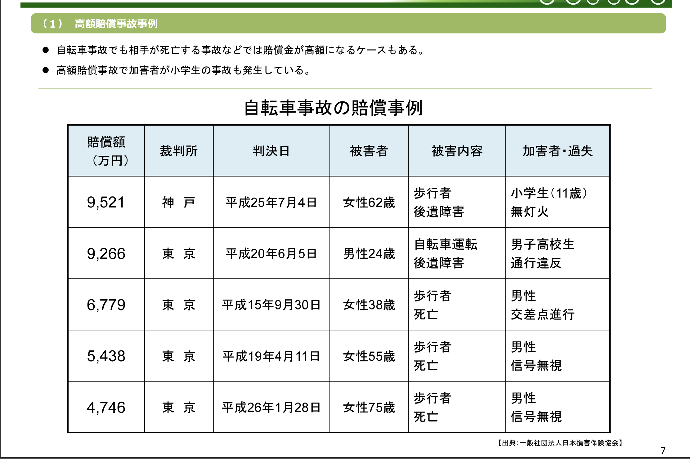 自転車事故判例