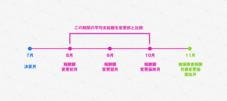 決算月から書類提出までの期間