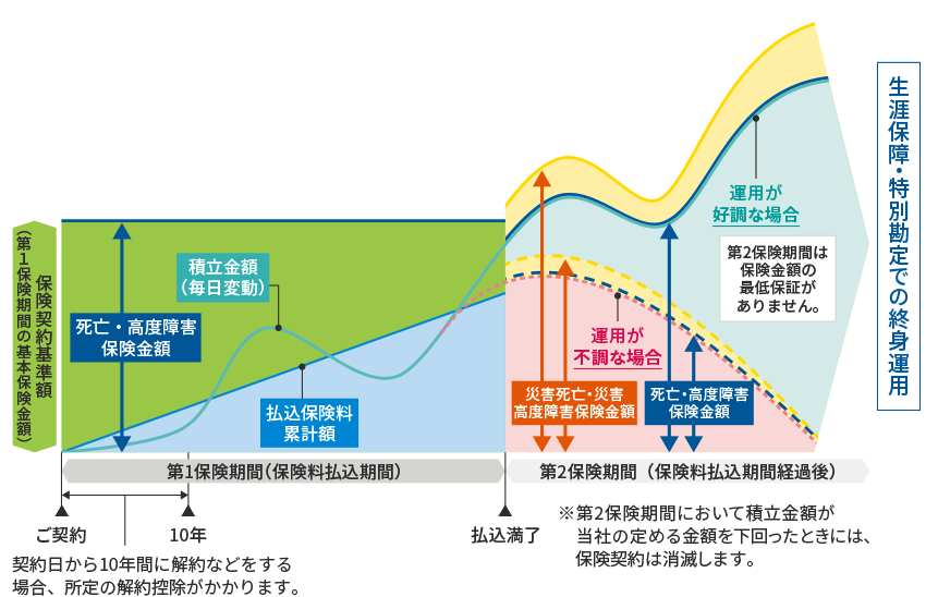 メットライフ生命保険の変額保険ライフインベスト ネクストの特徴は？お得な保険なのか。 – motoho.life